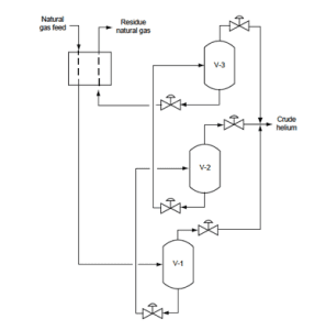 Helium Refining Process Technologies for Helium Recovery from Natural Gas: A Review - EPCM