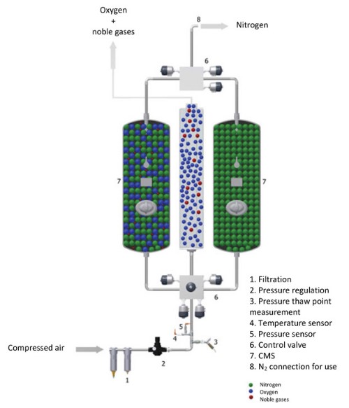 Air Separation of Cryogenic Gases