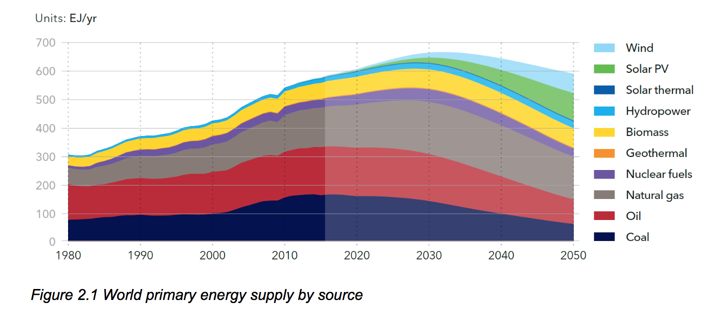 Energy Outlook – Oil and Gas (DNV Report Notes)