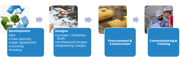 Fuel Stations Development Process in South Africa - EPCM