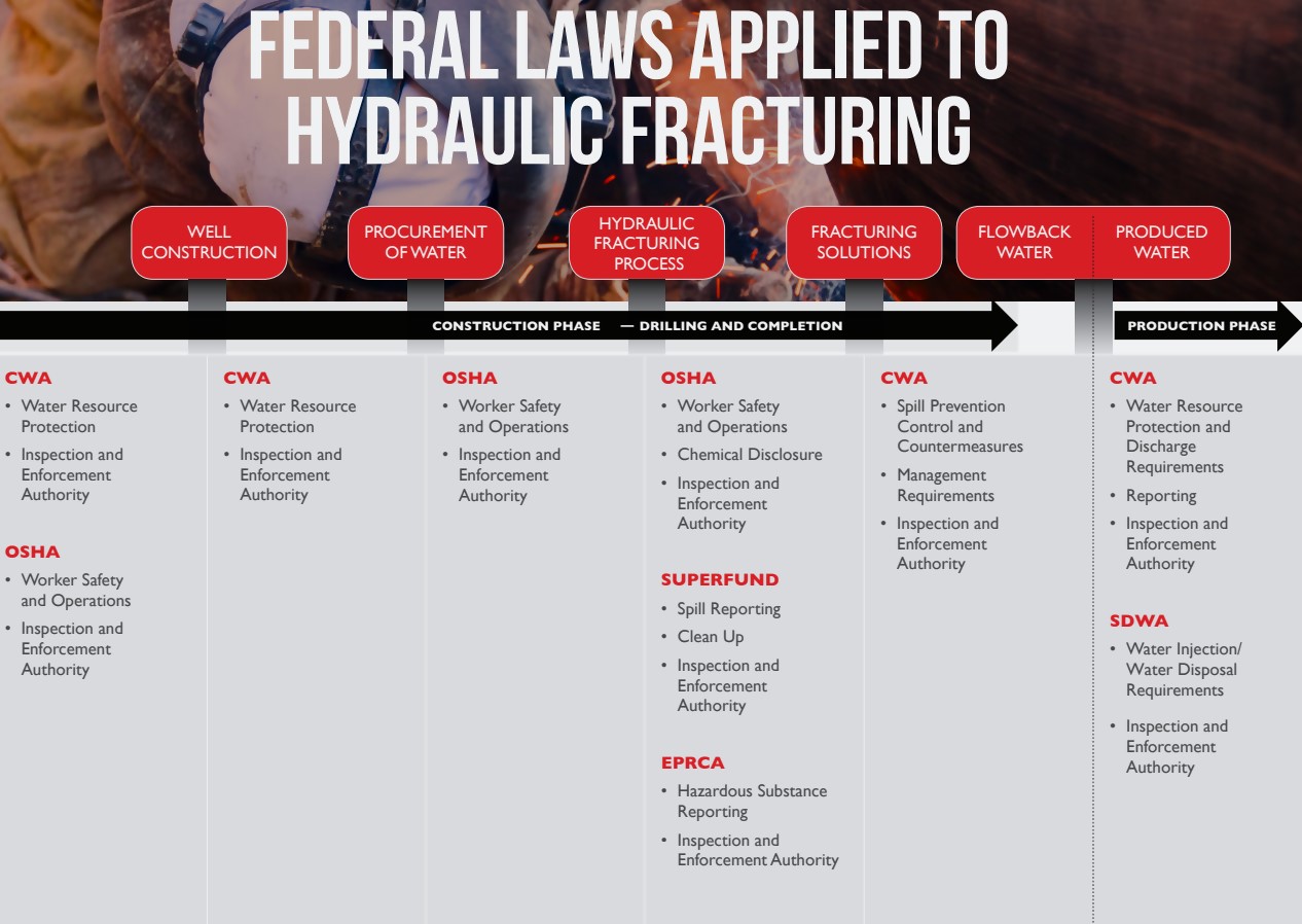 Table 2. Federal Laws and Hydraulic Fracturing