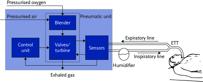 Ventilators - An Overview within the Covid-19 Context