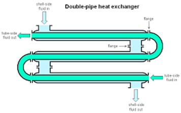 HEAT EXCHANGER – A DETAILED STUDY