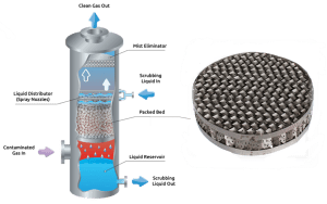 How Absorption Column Works Absorption Column: Types and Designing Considerations - EPCM