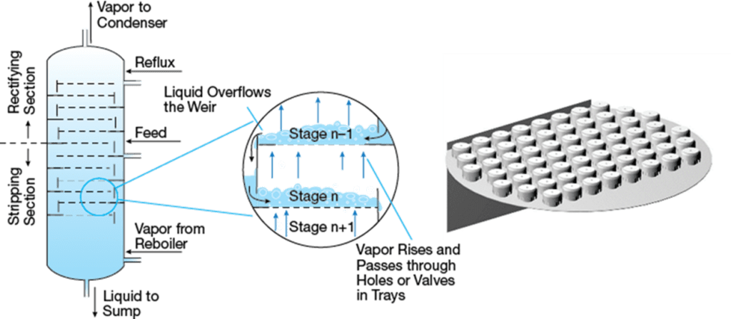 Absorption Column: Types and Designing Considerations 6 Plate column