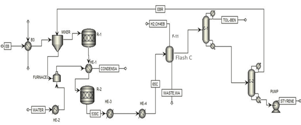 Styrene production by ethylbenzene catalytic dehydrogenation