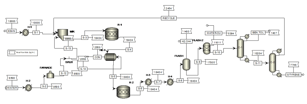 Styrene production plant with the mass flow in each unit operation