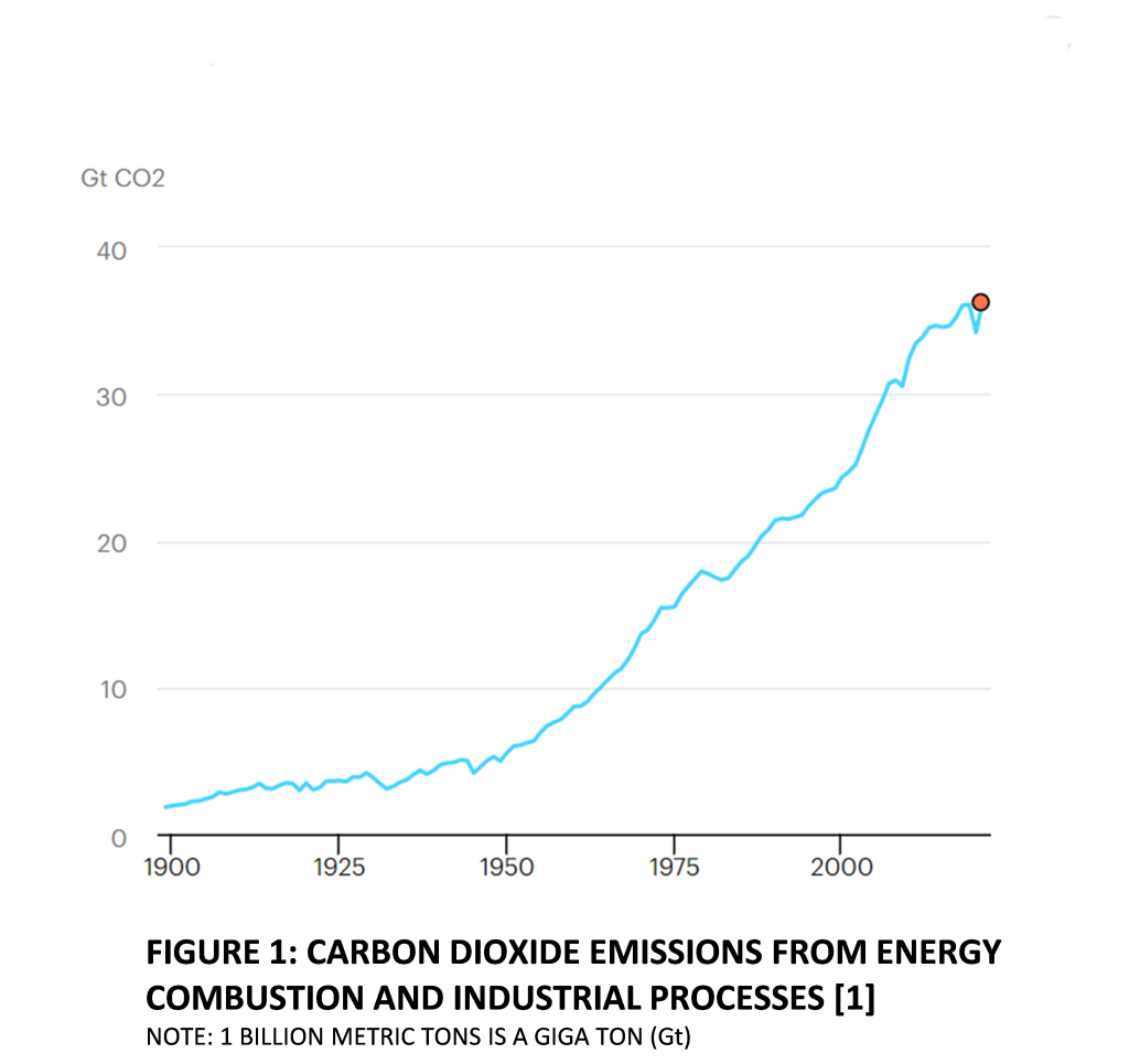 Defying expectations, CO2 emissions from global fossil fuel
