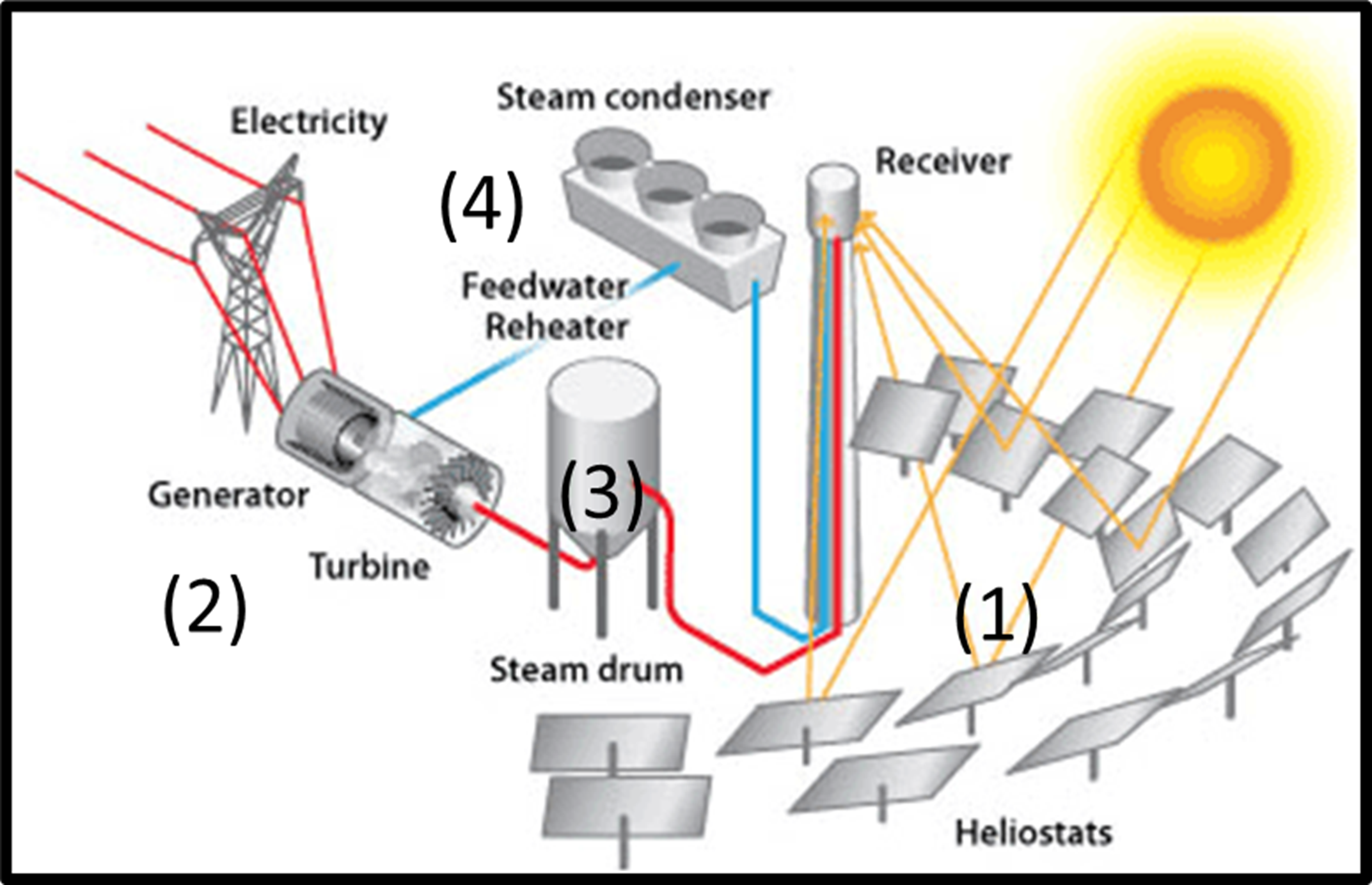 Figure 2 Fundamental ST power plant layout