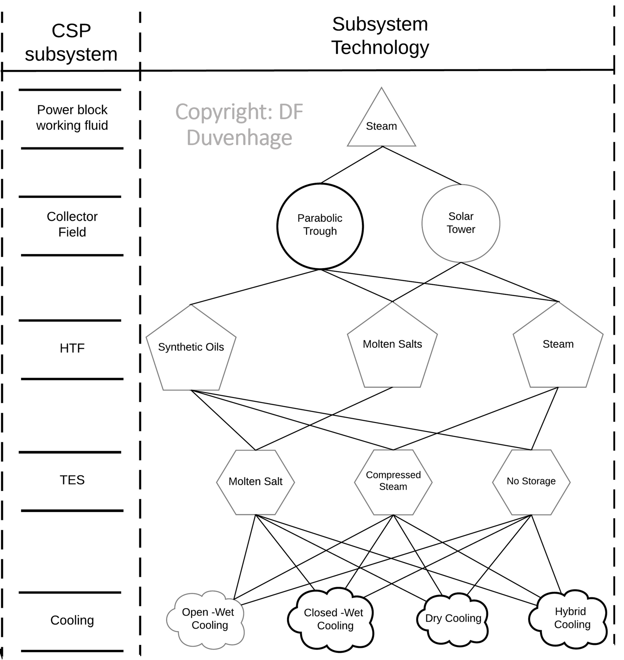 Figure 3 CSP subsystem technology combinations