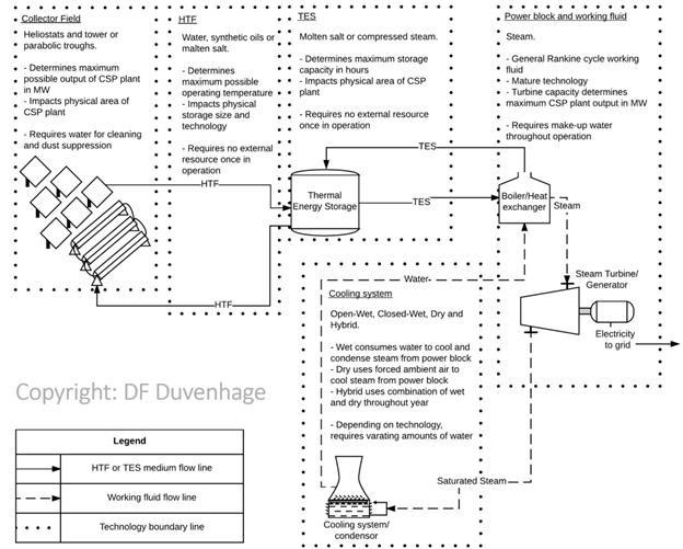 Figure 4 Generic CSP power plant layout