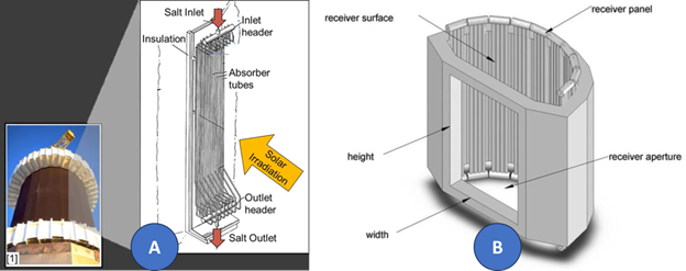 Figure 7 A External Receiver Absorber B Cavity Receiver Absorber