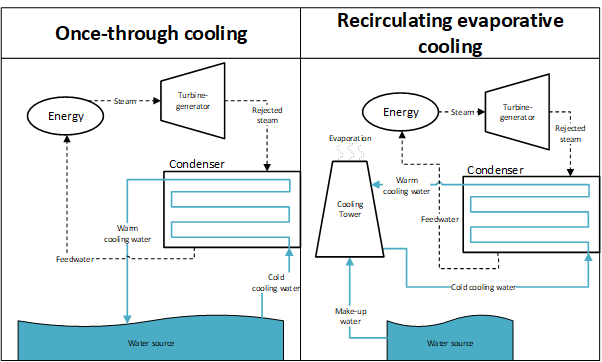 Figure 8 Once through and recirculating evaporative cooling