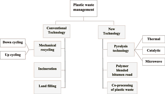 Figure 1 Conventional and new approaches to managing plastic waste