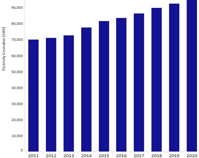 Figure 1 Electricity generation from geothermal resources