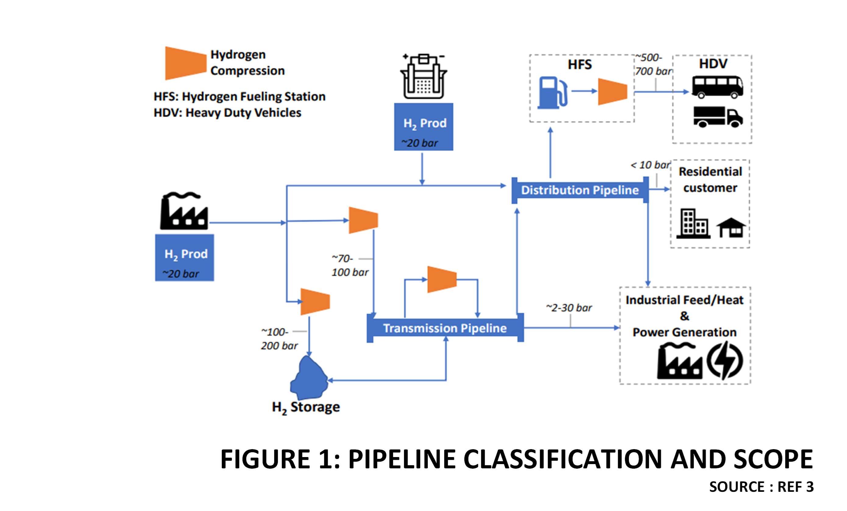 Challenges in Hydrogen Pipeline Design 8 Figure 1 illustrates the scope of the two pipeline categories