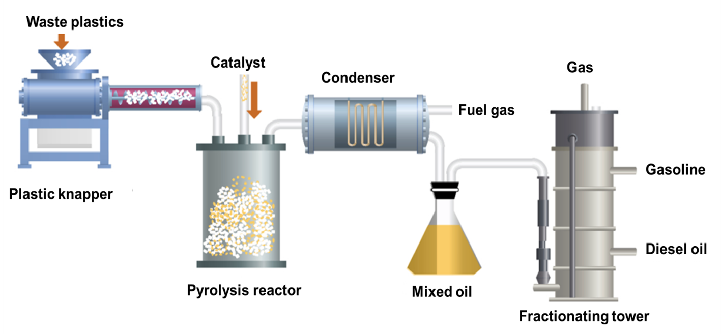 Figure 2 A simplified process of plastic waste pyrolysis