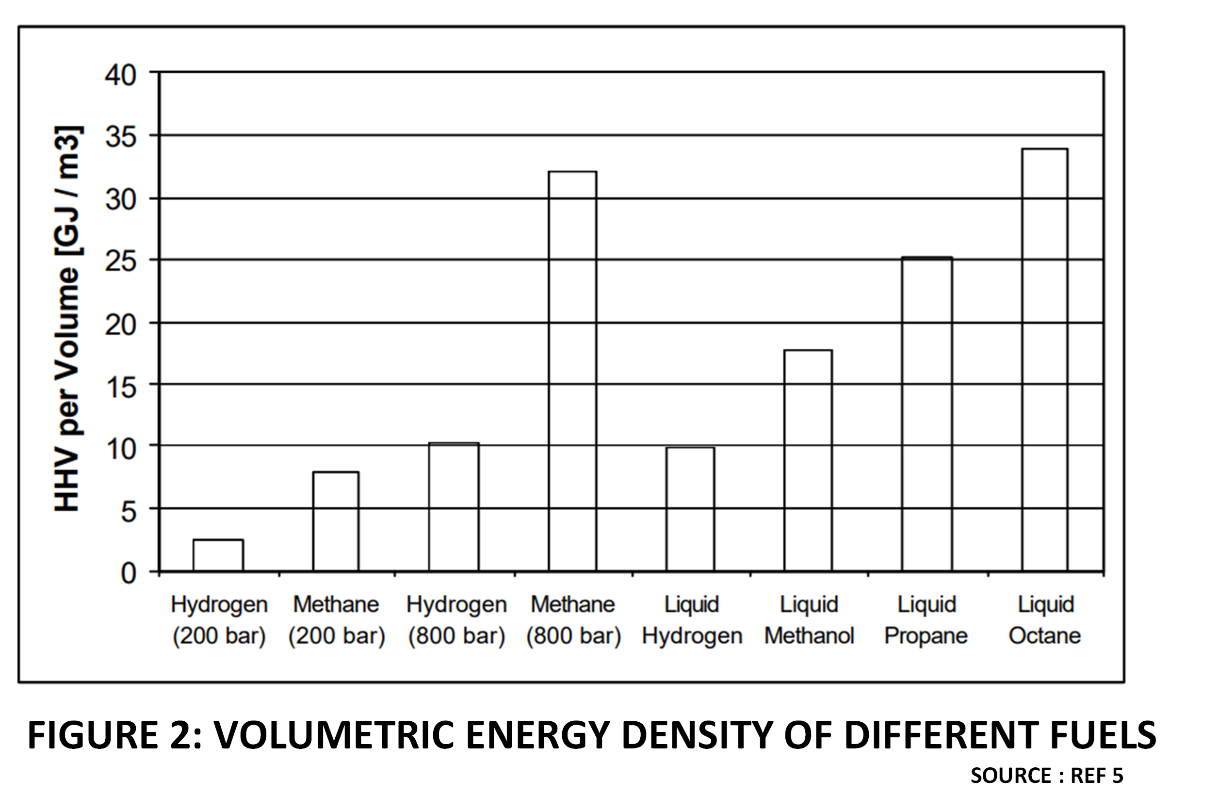 Challenges in Hydrogen Pipeline Design 9 Figure 2 Energy Density