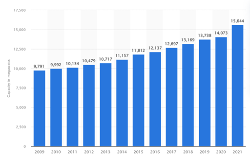 Figure 3 Installed capacity of geothermal energy