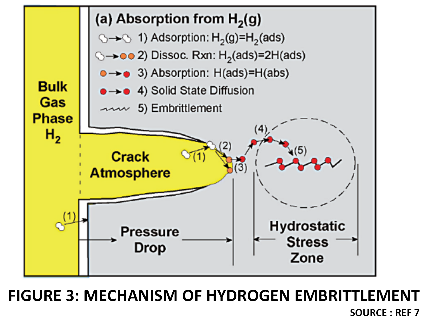 Challenges in Hydrogen Pipeline Design 10 Figure 3 Mechanism og hydrogen