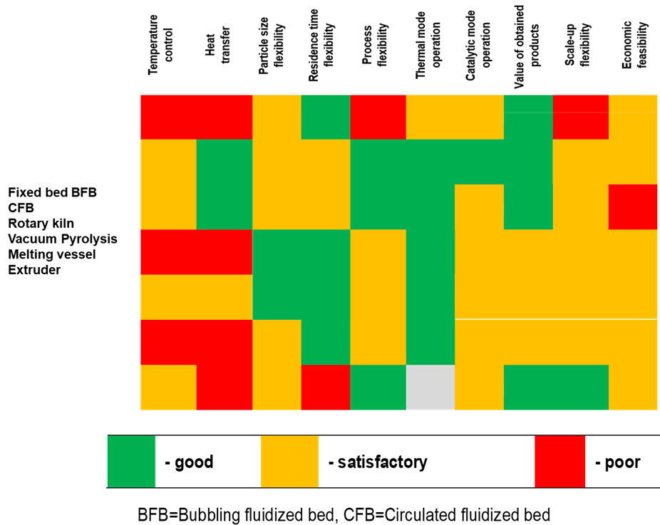 Figure 3 Plastic pyrolysis reactor comparison