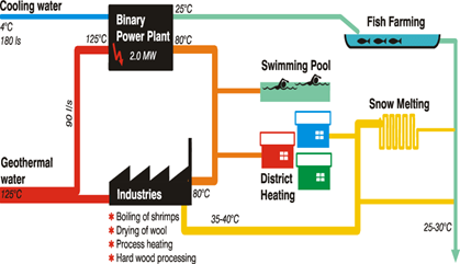 Figure 4 Cascaded geothermal energy utilization for different areas