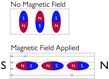 Unleashing the Power of Smart Materials: A Comprehensive Review 12 Figure 4 Magnetic field applied to magnetostrictive materials causes them to alter form