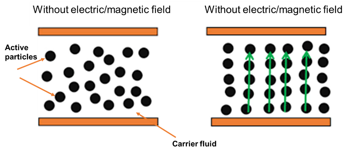 Unleashing the Power of Smart Materials: A Comprehensive Review 13 Figure 5 Viscosity changing phenomenon of electro magnetic fluids