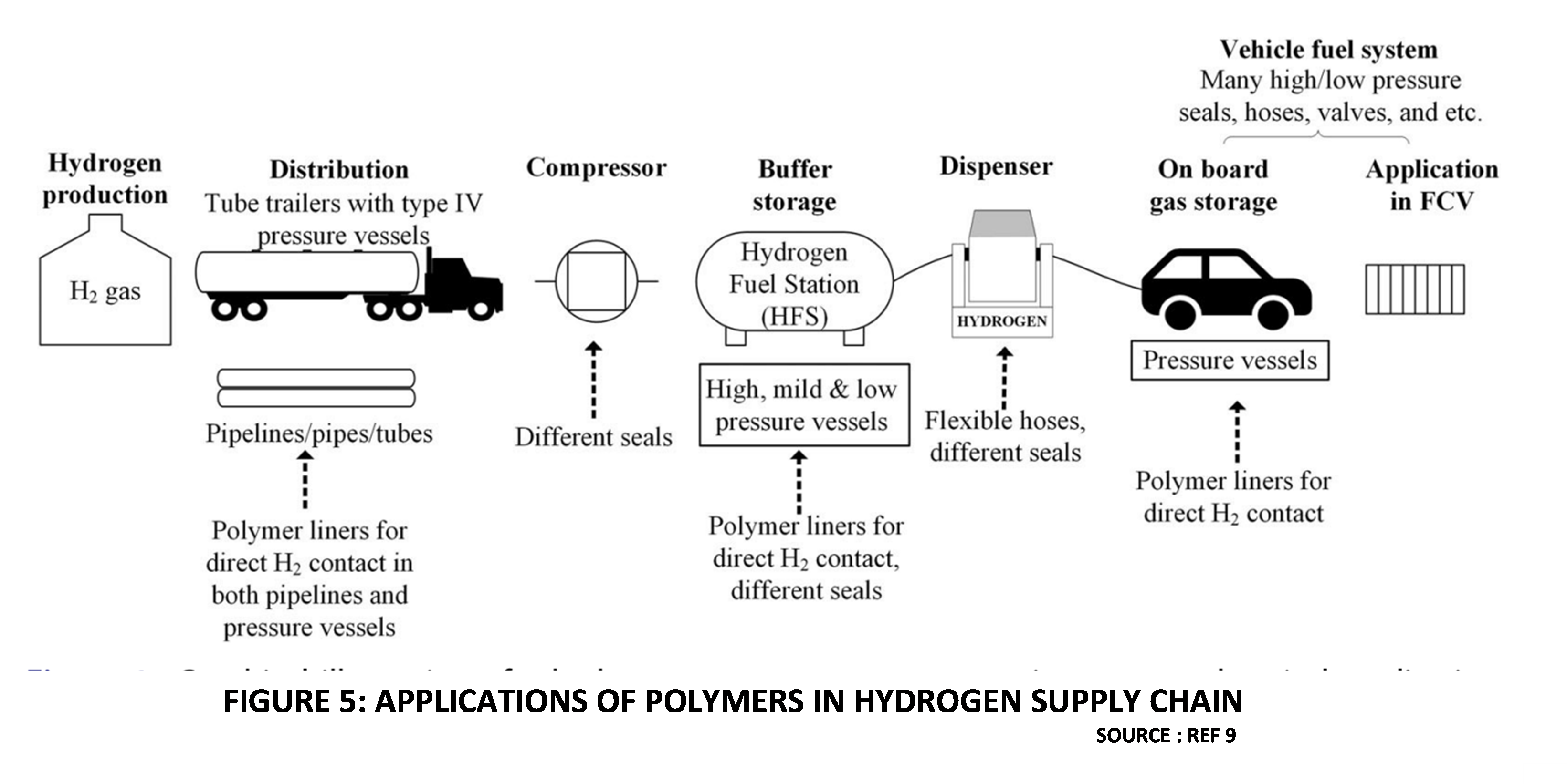Challenges in Hydrogen Pipeline Design 12 Figure 5 application of polymers