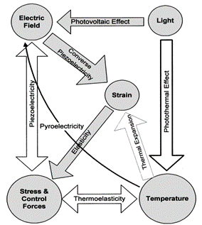 Unleashing the Power of Smart Materials: A Comprehensive Review 16 Figure 8 Photodeformation and photostriction characteristics