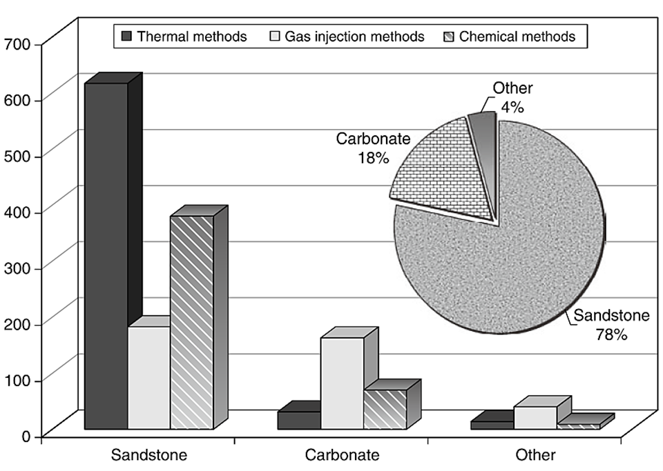 Figure 2. An estimate of EOR methods in carbonate and sandstone reservoirs