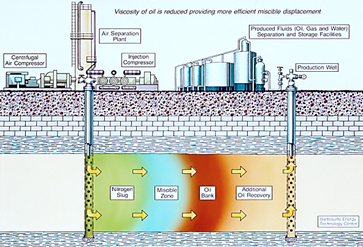 Figure 3. An illustration of oil recovery by the injection of nitrogen