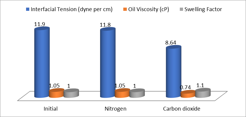 Figure 4. Comparison of nitrogen and carbon dioxide on miscellaneous characteristics of oil